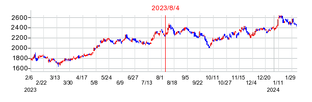 2023年8月4日 16:24前後のの株価チャート